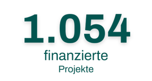 mehr als 1048 finanzierte Projekte